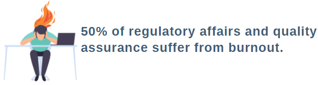 50% of regulatory affiars and quality assurance suffer from burnout.